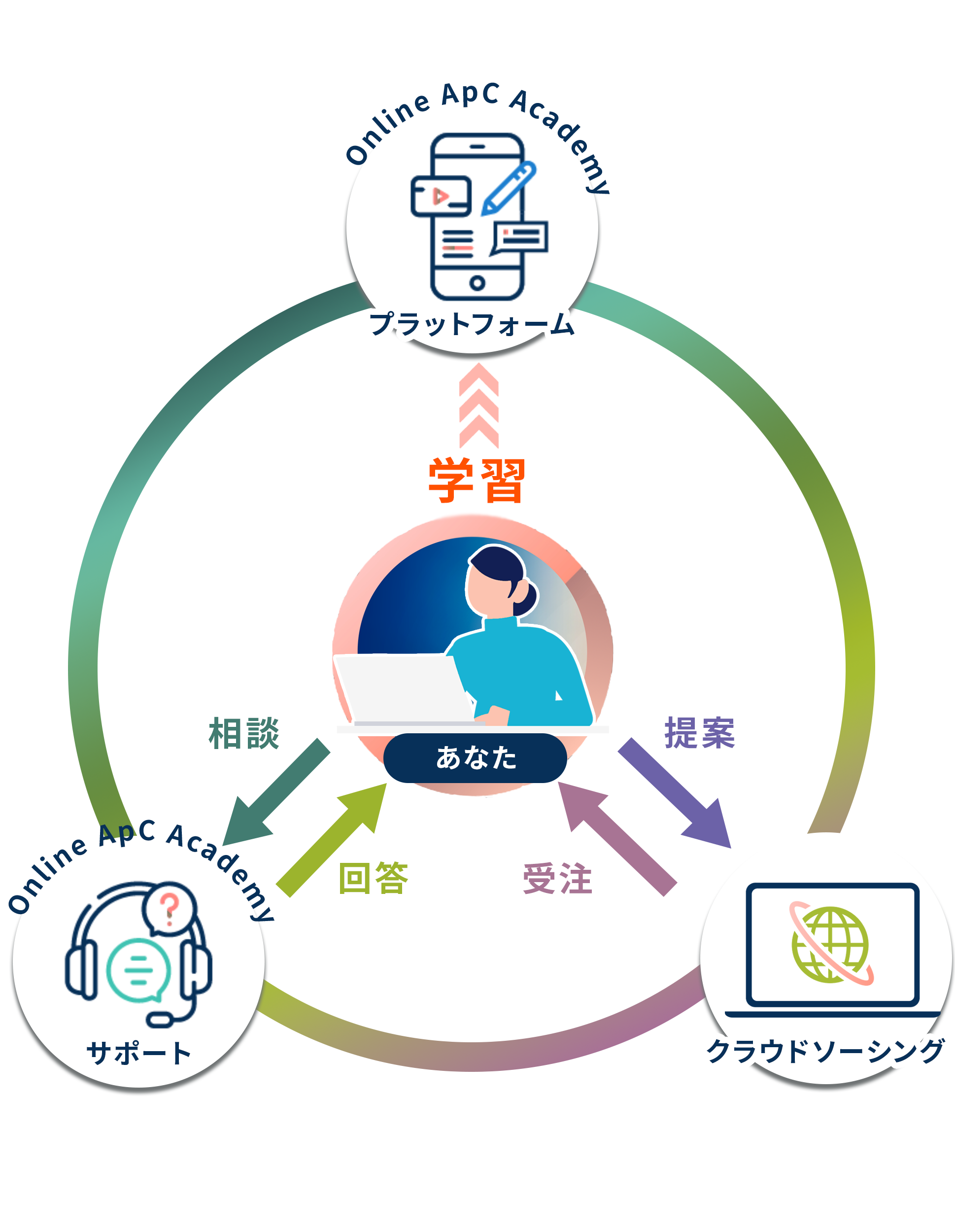 フリースタイルでの学習方式の図