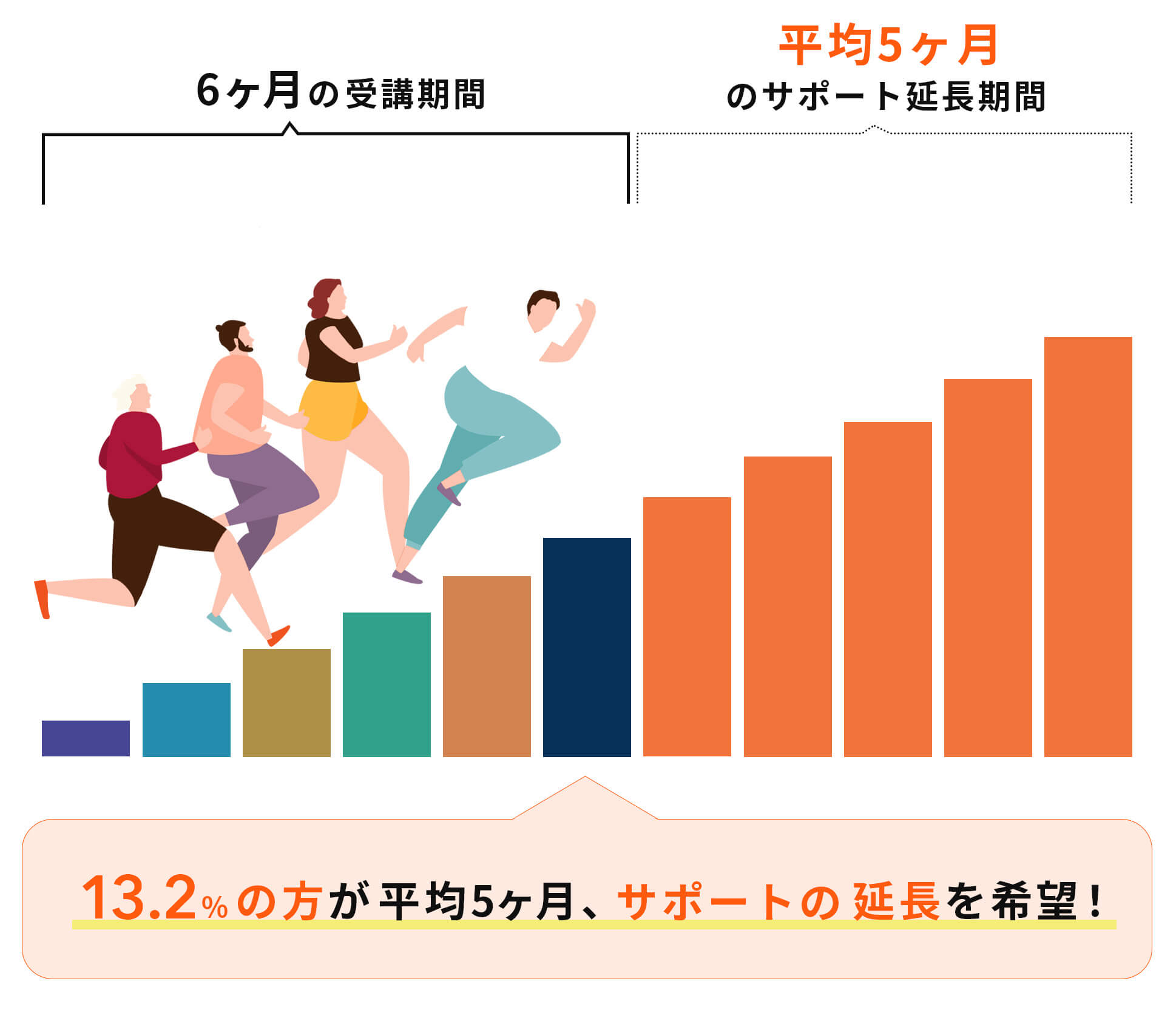 13.2%の方が平均5ヶ月、サポートの延長を希望