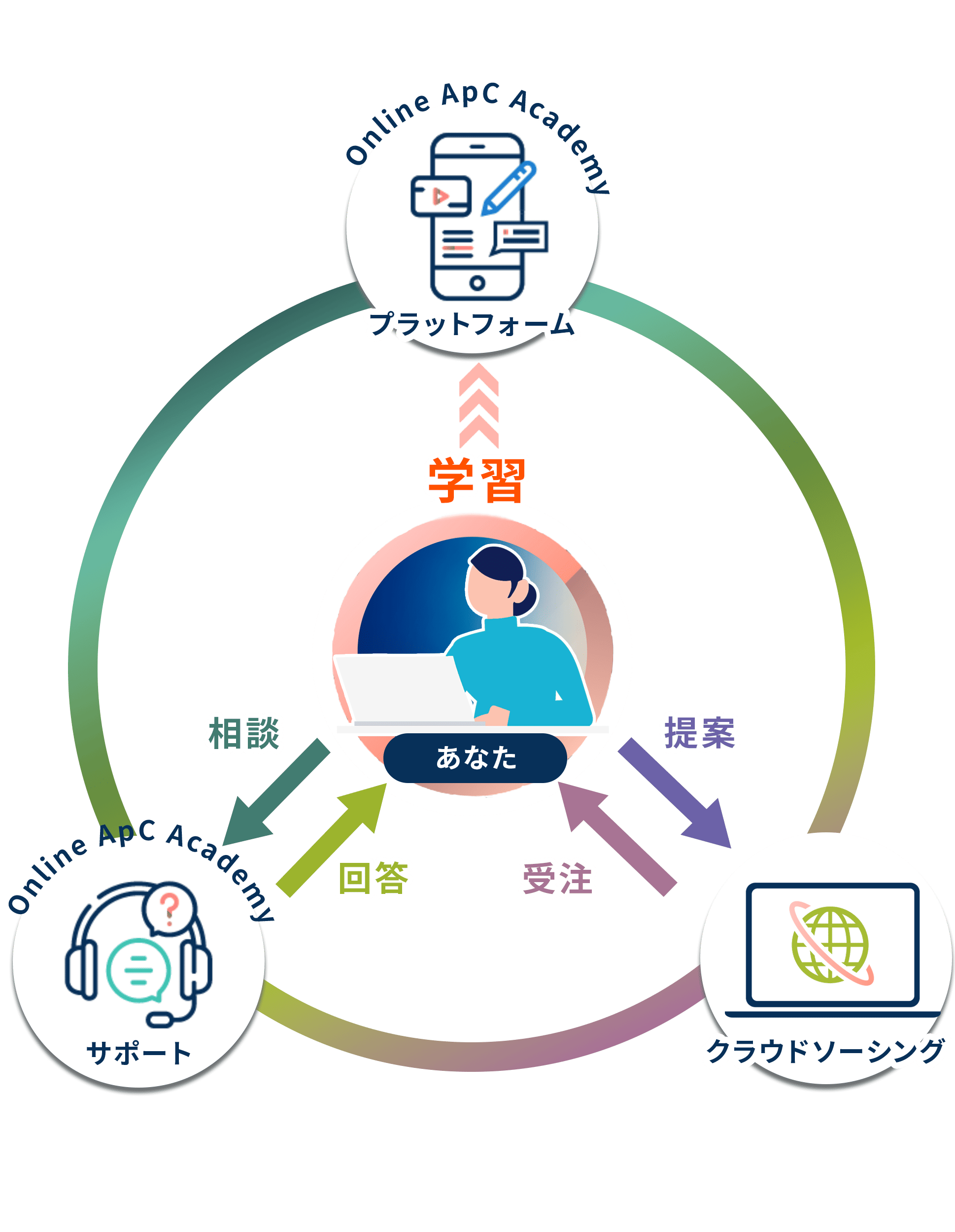 フリースタイルでの学習方式の図