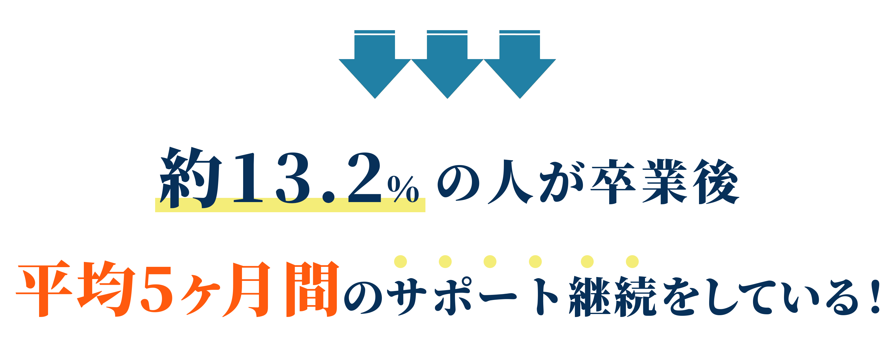 約13.2%の人が卒業後平均5ヶ月間のサポート継続をしている!